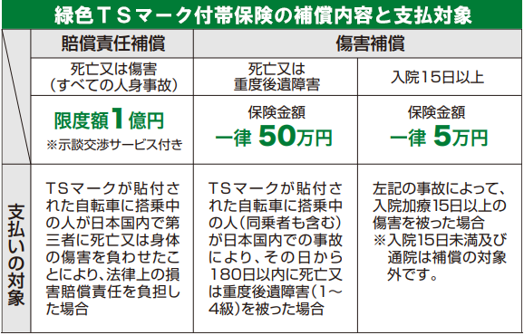 名古屋市では平成29年10月1日より自転車損害保険等への加入が義務付けされました。当店では賠償責任補償が最高１億円の緑色ＴＳマークを貼付しております。